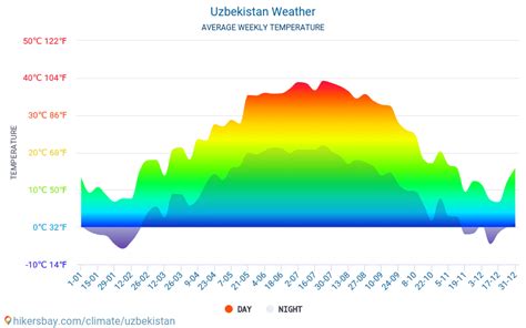 what is the weather like in uzbekistan